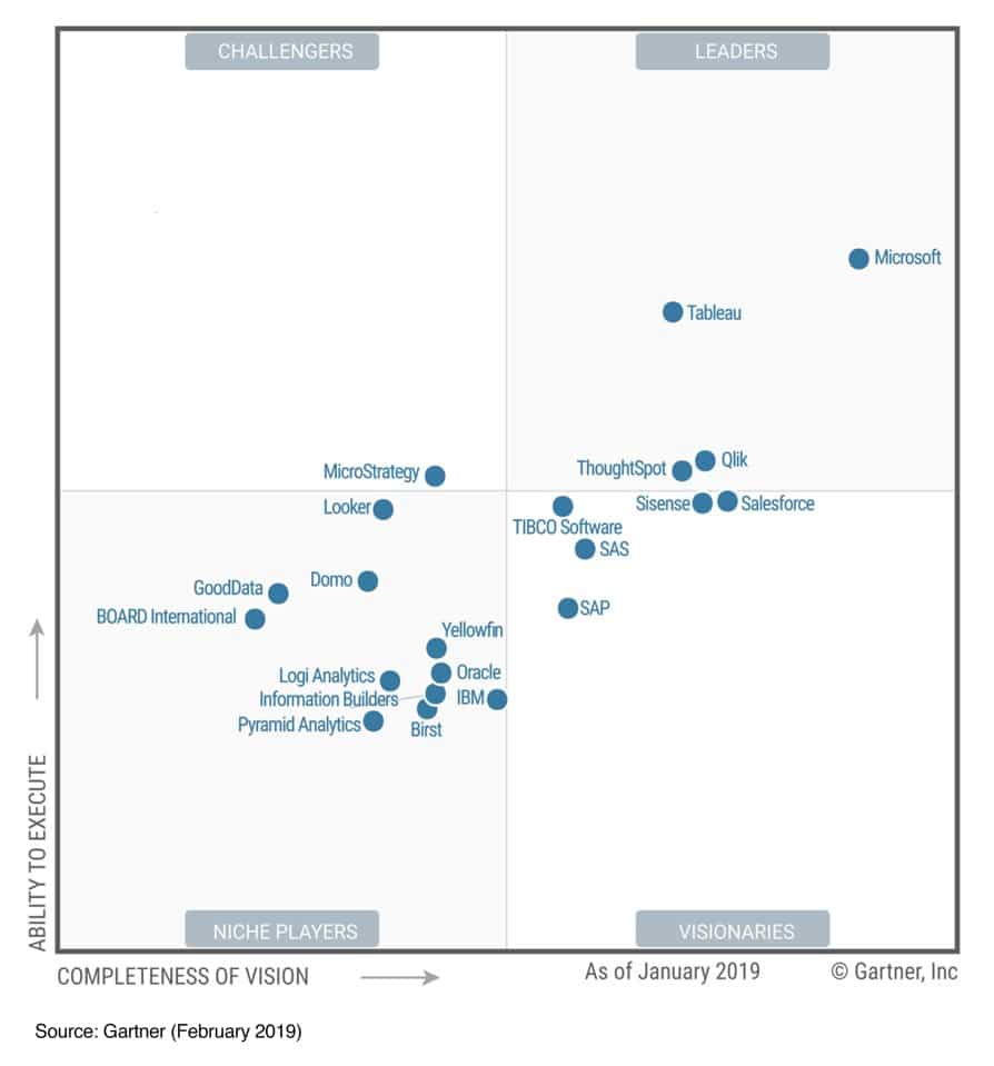 gartner February 2019