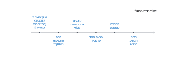 שלבי-בניית-מודל-אסטרטגיית מלאי